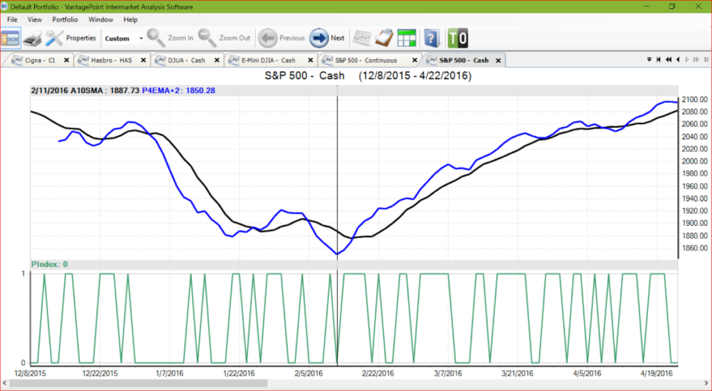 Market Volatility S&P 500
