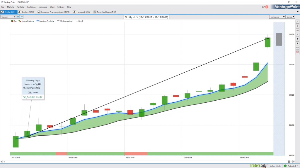 Eli Lilly Stock Movement