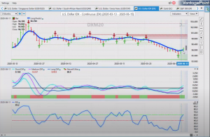 US Dollar Outlook june 15
