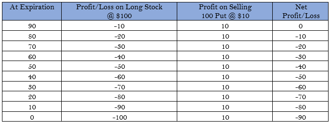understanding-selling-puts