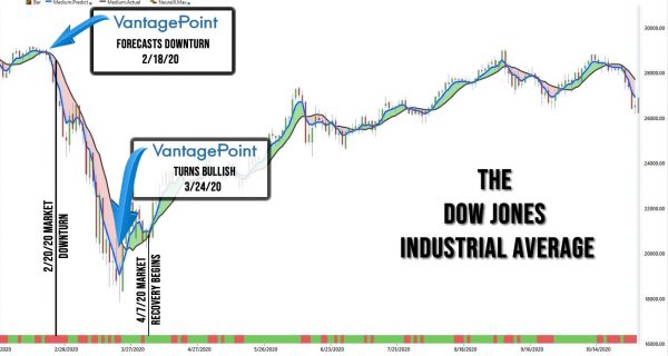 Vantagepoint AI helps traders protect their capital with predicative forecasts.