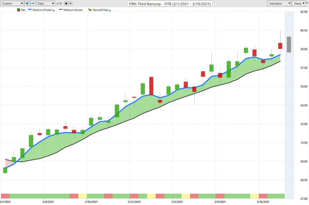 Fifth Third Bancorp Stock Chart