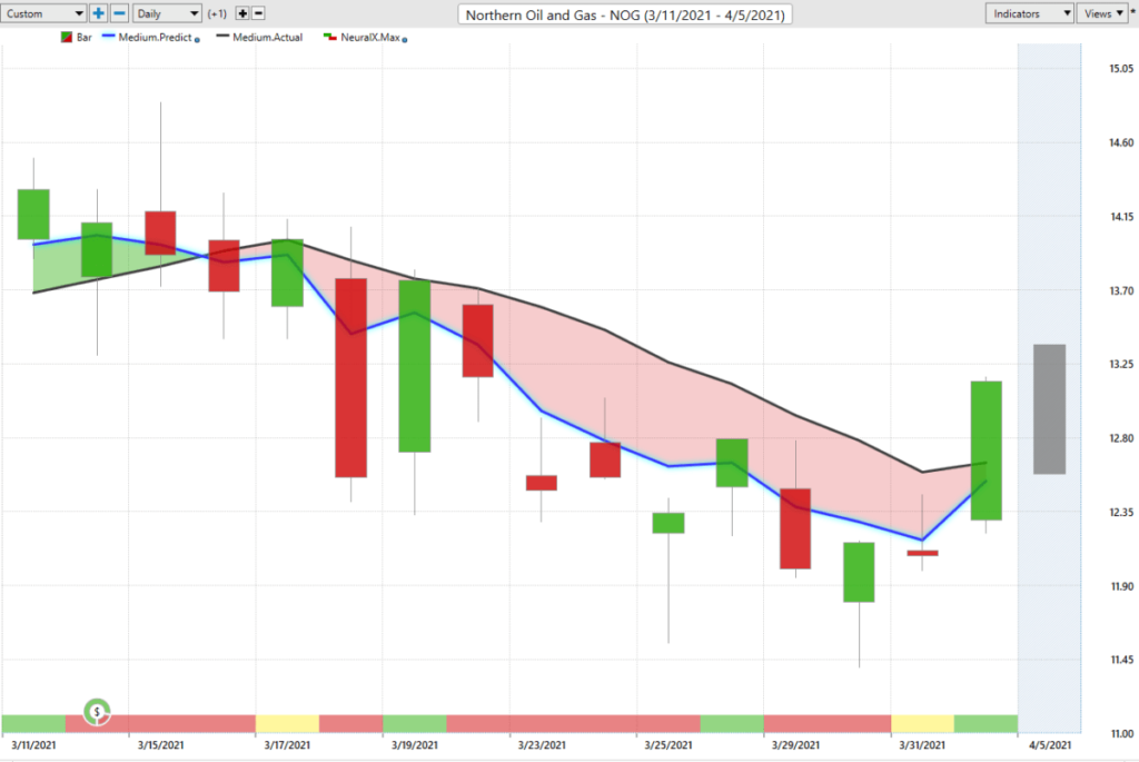 Northern Oil and Gas (NOG)