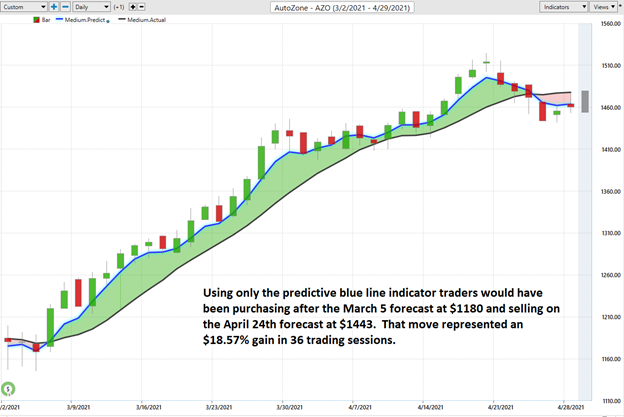 AutoZone March 5th uptrend