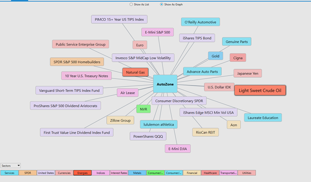 AutoZone intermarket correlation