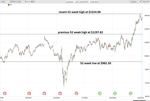 52 Week High for AutoZone
