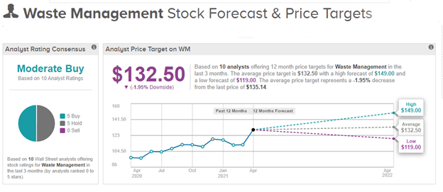 Waste Management Stock Forecast & Price Targets