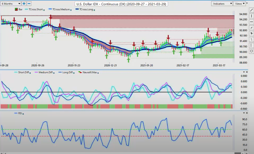 U.S Dollar Index
