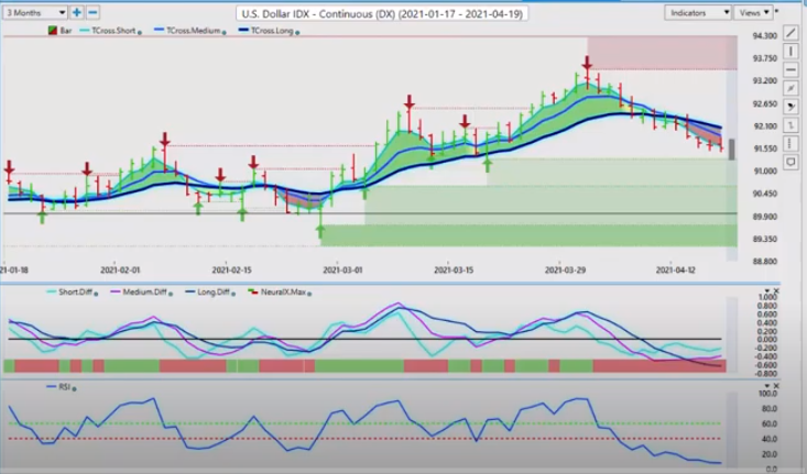 U.S Dollar Index
