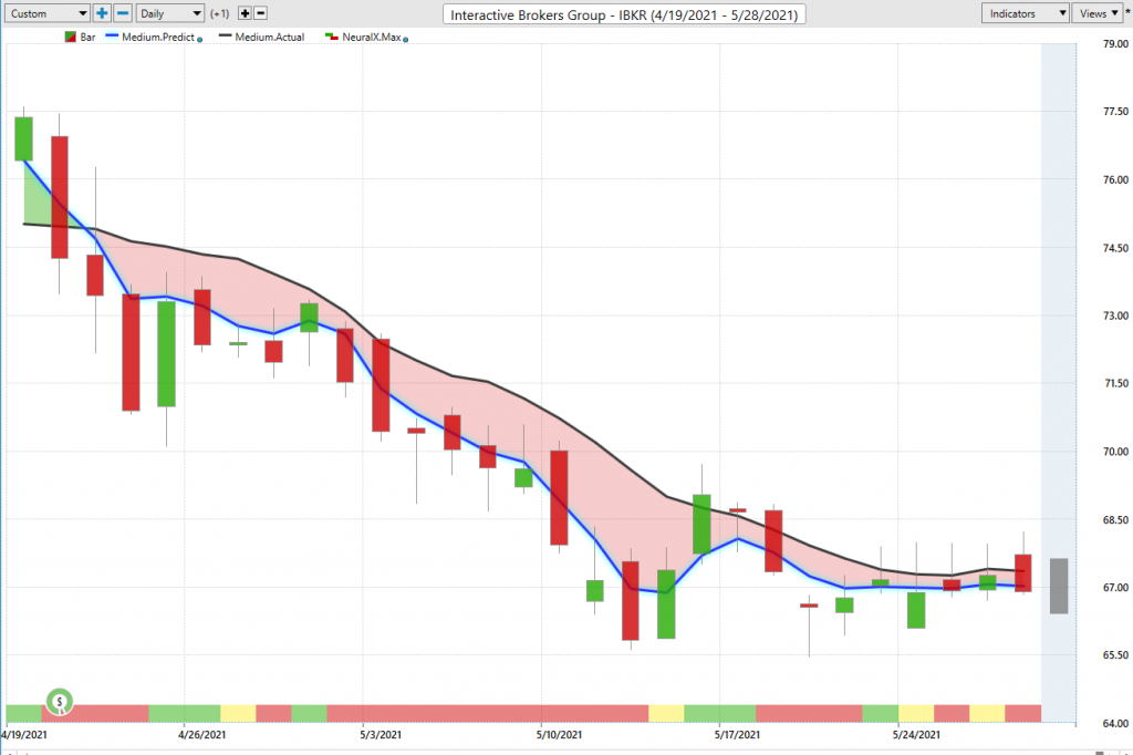 Interactive Brokers (IBKR)