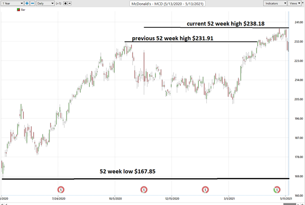 stock trend mcdonalds