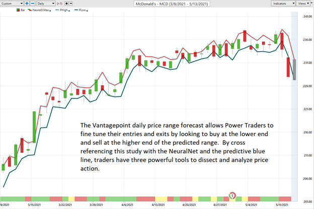 Daily price forecast McDonalds