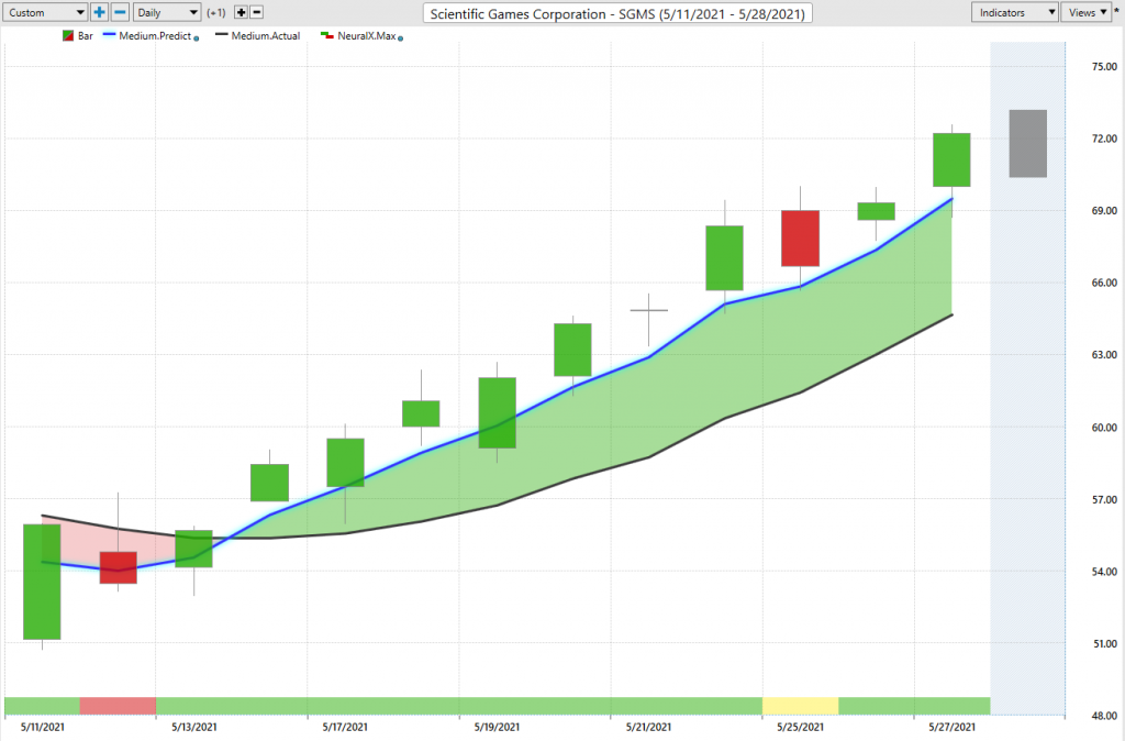 Scientific Games Corporation ($SGMS)