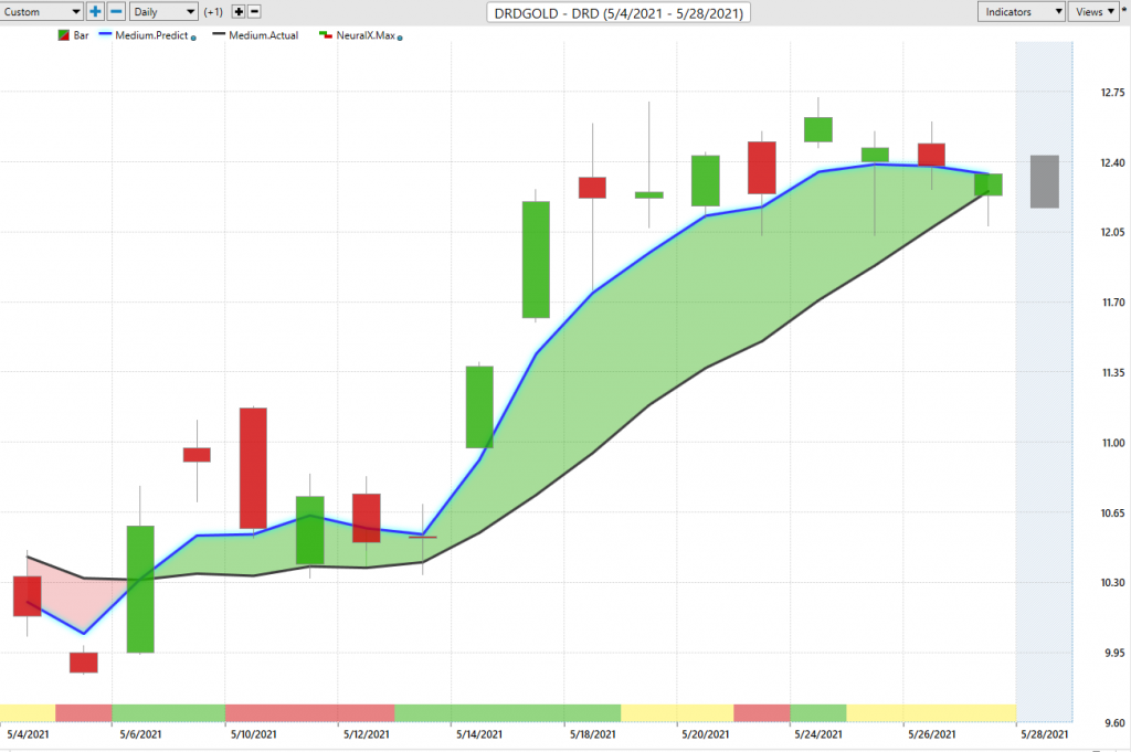 DRD Gold ($DRD)