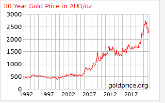 Australian Dollars