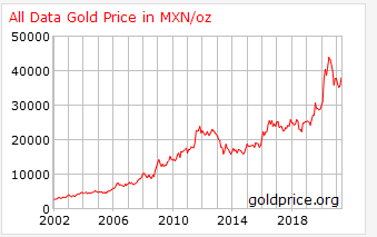 Gold Priced in Mexican Pesos
