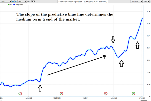 SGMS Analysis Trend